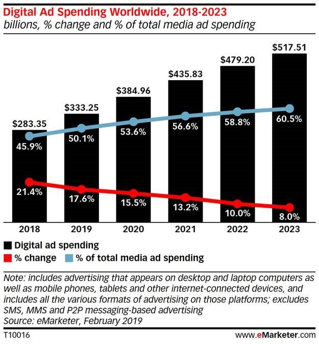 Digital Ad Spending 2017 Digital Ad Spend 2019