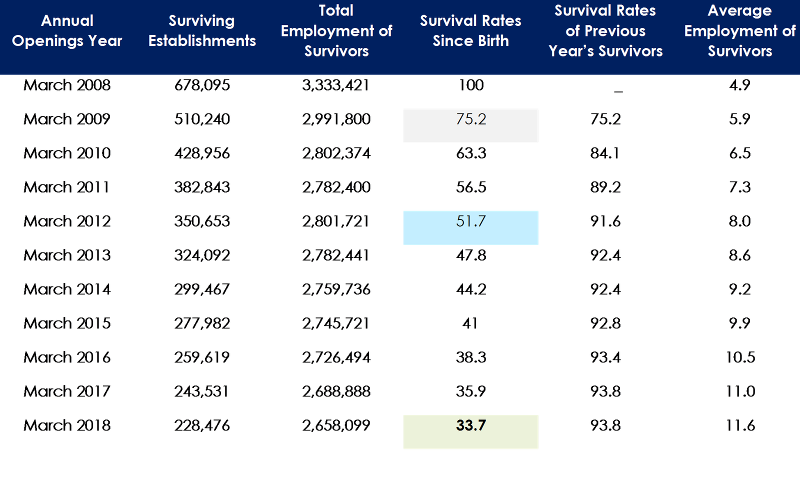 Table 1. Survival Rates of SMBs Survival Rates of SMBs